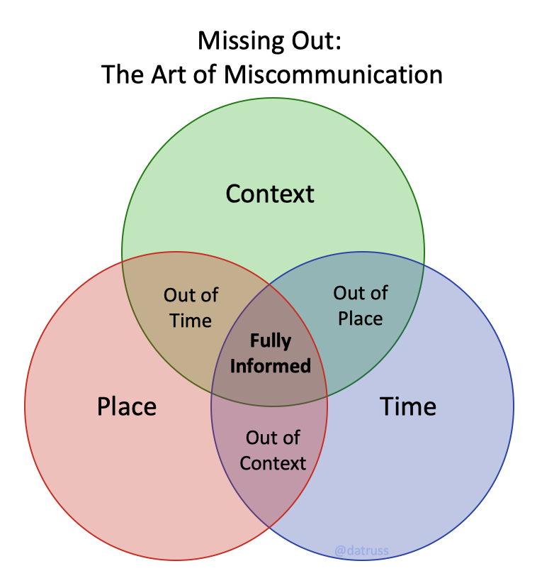 Details context. Miscommunication. Miscommunication meaning. Out of context. Miscommunication article.